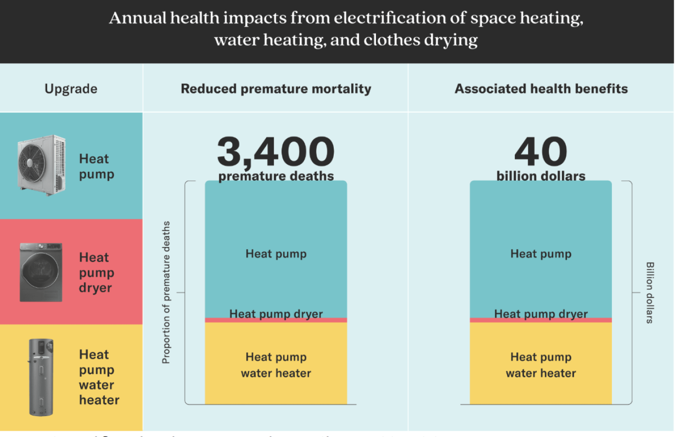 New report points to billions of dollars in health benefits, improved outdoor air quality from upgrading to clean electric appliance