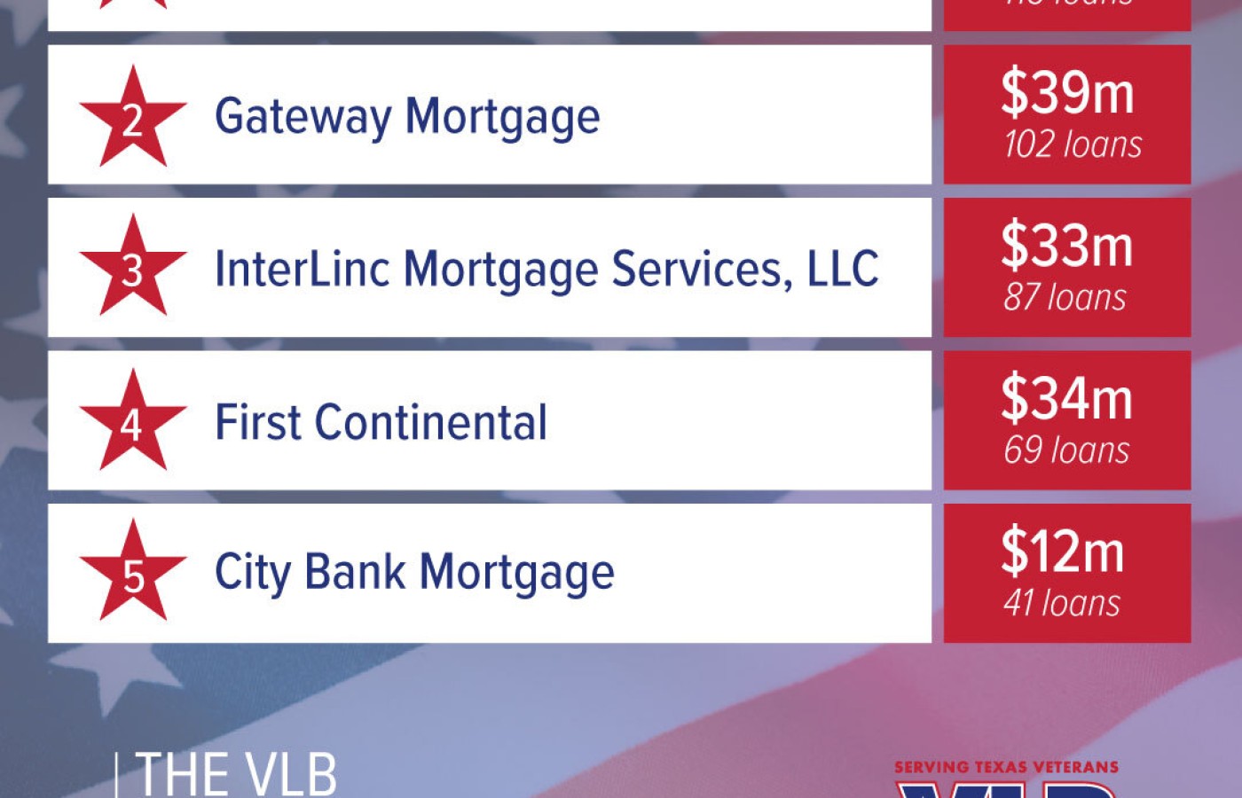 Veterans Land Board Recognizes Top Lenders and Loan Officers of 2024