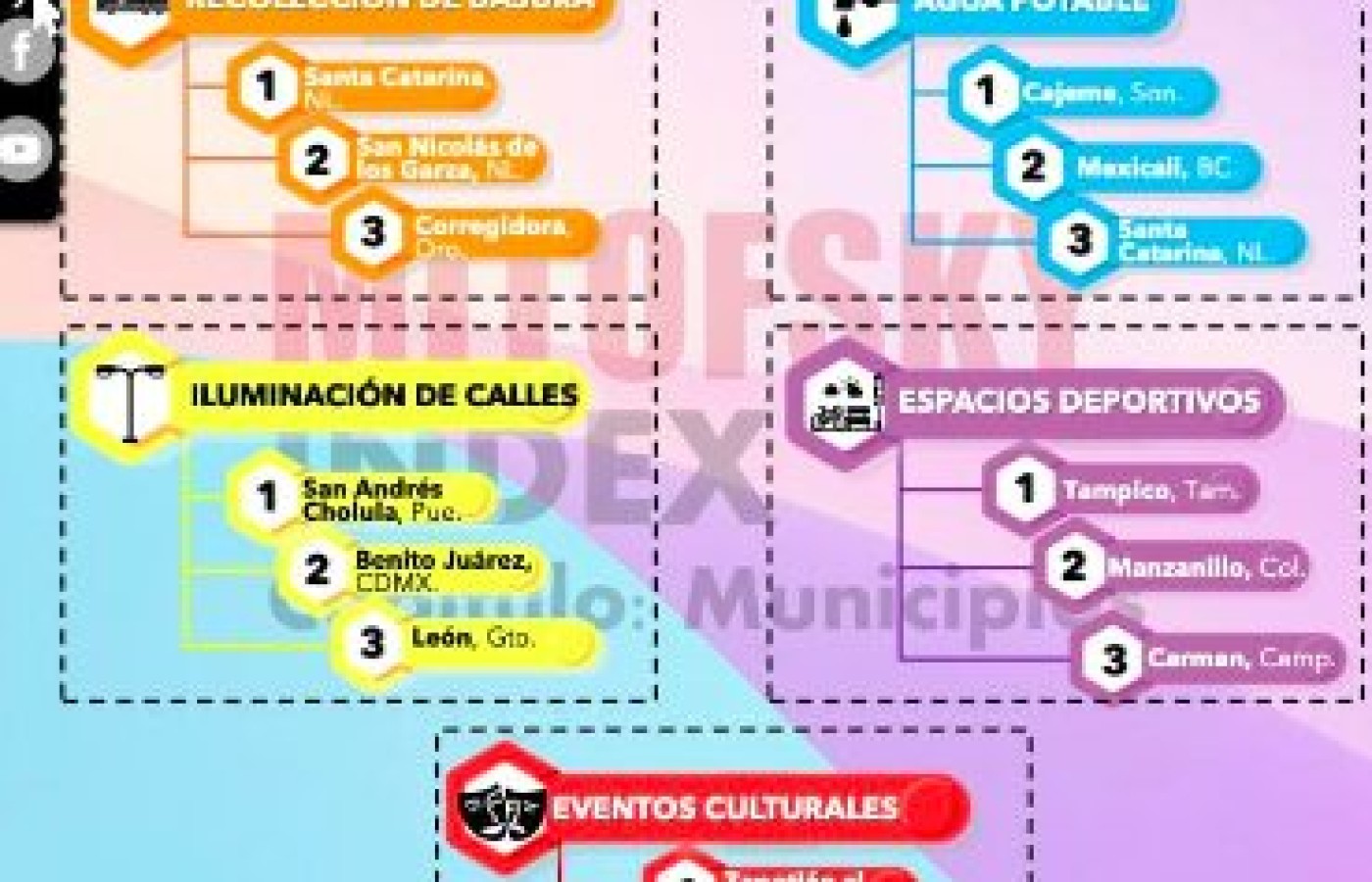 Destaca Tampico a Nivel Nacional en la Prestación de Servicios Públicos