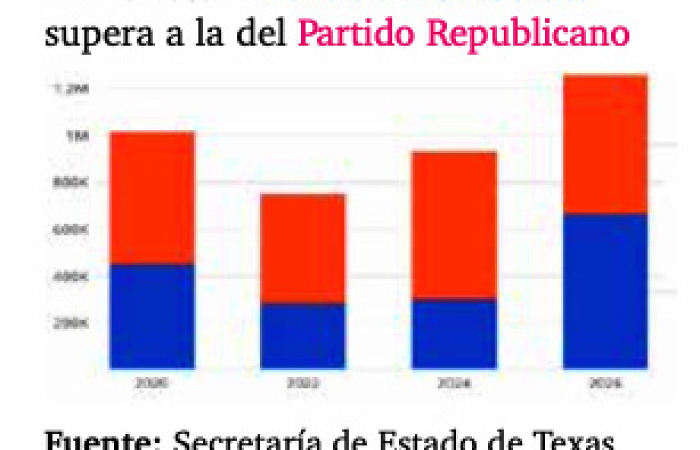 Repunta voto de los demócratas en elecciones primarias de Texas