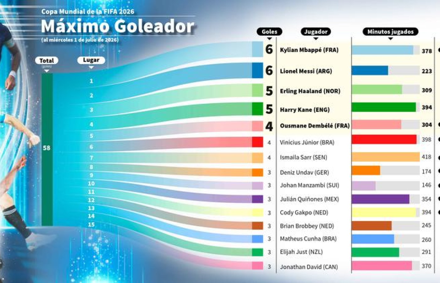 COPA MUNDIAL DE LA FIFA 2026 MAXIMO GOLEADOR