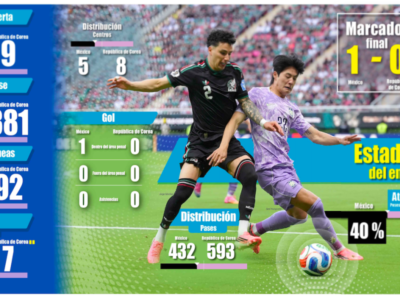 México 1, Corea 0: Los datos
