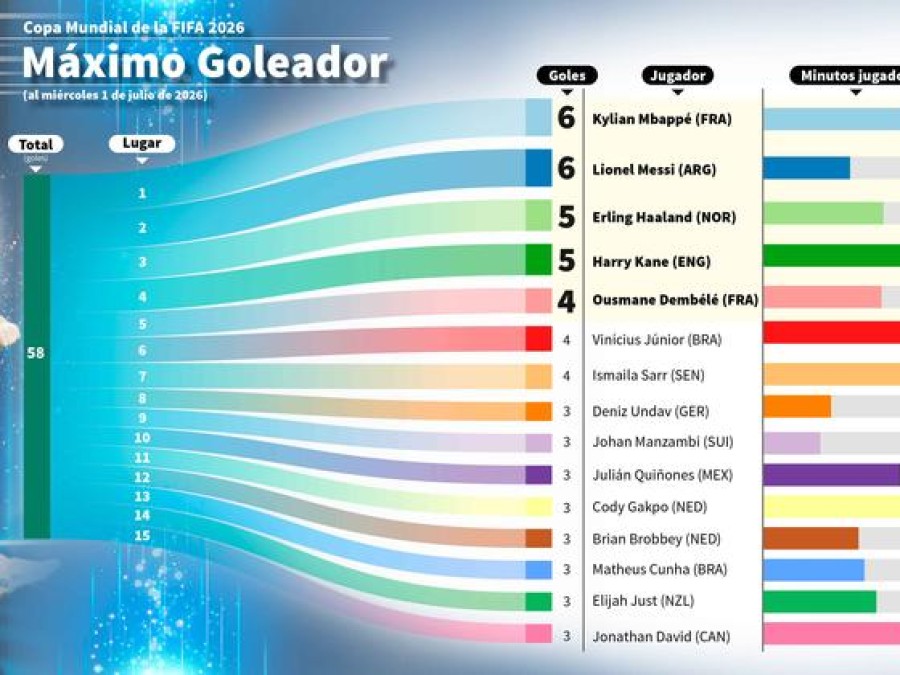 COPA MUNDIAL DE LA FIFA 2026 MAXIMO GOLEADOR